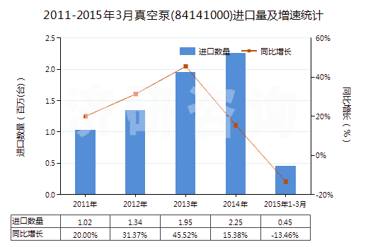 2011-2015年3月真空泵(84141000)進口量及增速統(tǒng)計